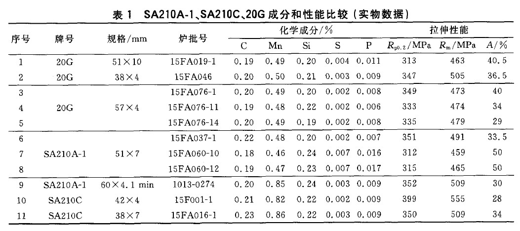 SA210A-1、SA210C、20G成分和性能比較(實(shí)物數(shù)據(jù))