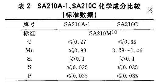 SA210A-1、SA210C化學(xué)成分比較(標(biāo)準(zhǔn)數(shù)據(jù))