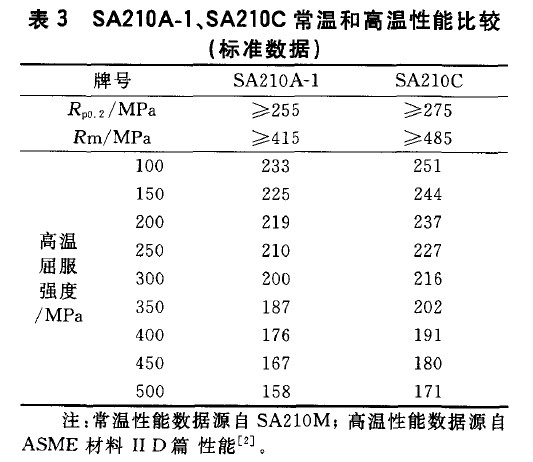 SA210A-1、SA210C常溫和高溫性能比較(標(biāo)準(zhǔn)數(shù)據(jù))