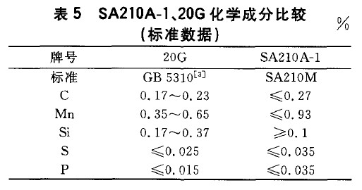 SA210A-1、20G化學(xué)成分比較(標(biāo)準(zhǔn)數(shù)據(jù))