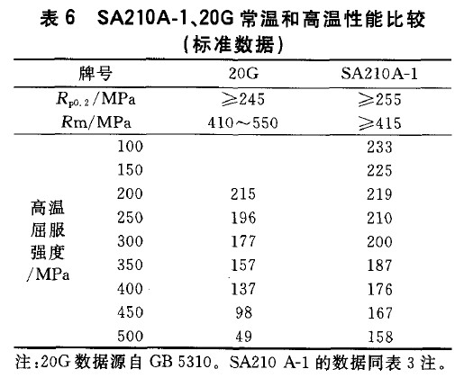 SA210A-1、20G常溫和高溫性能比較(標(biāo)準(zhǔn)數(shù)據(jù))