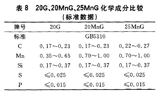 20G、20MnG、25MnG化學(xué)成分比較(標(biāo)準(zhǔn)數(shù)據(jù))