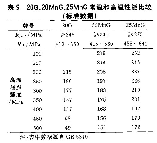 20G、20MnG、25MnG常溫和高溫性能比較(標(biāo)準(zhǔn)數(shù)據(jù))