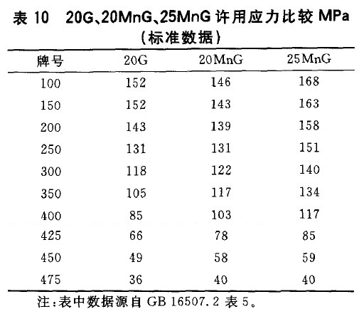 20G、20MnG、25MnG許用應(yīng)力比較MPa(標(biāo)準(zhǔn)數(shù)據(jù))
