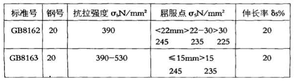 GB8162和GB8163同是20#鋼，化學(xué)成份并無差異，且交貨狀態(tài)下鋼材縱向力學(xué)性能幾乎相近。